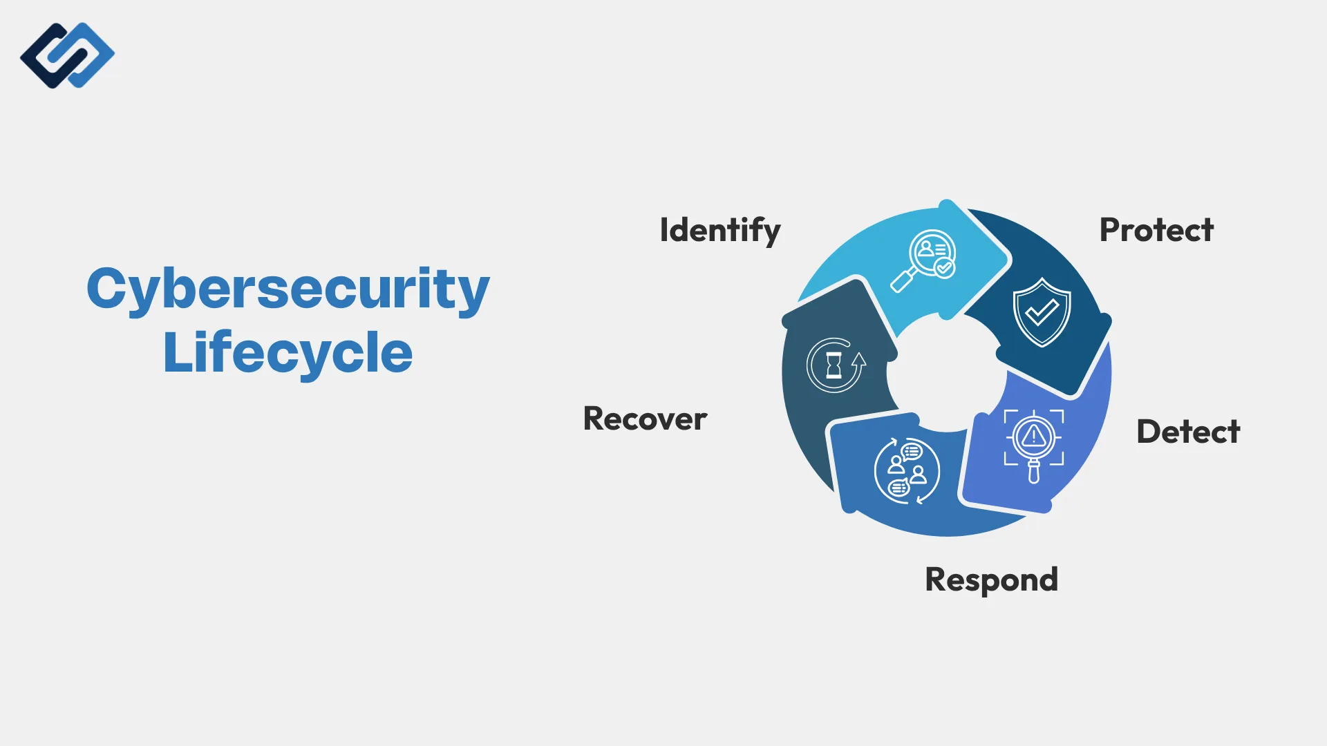 Infographics illustrating the lifecycle of cybersecurity