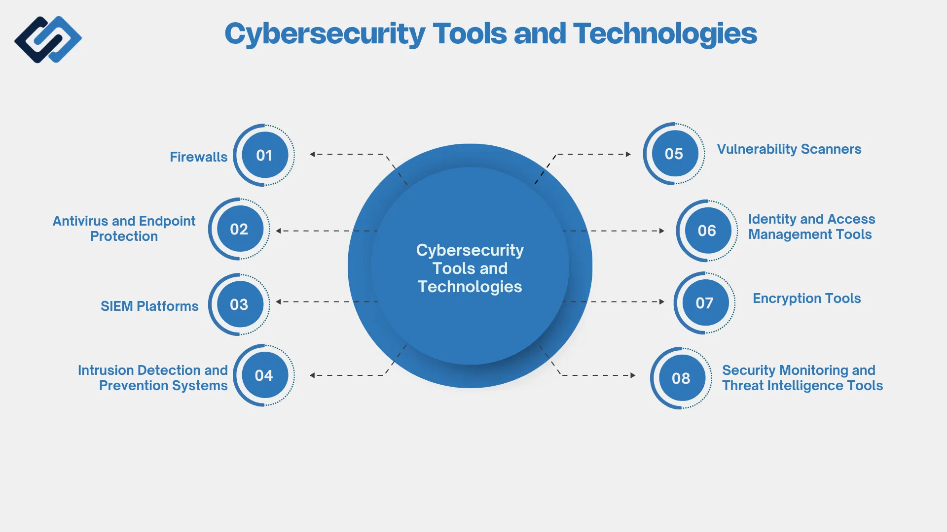 Cybersecurity tools and technologies.