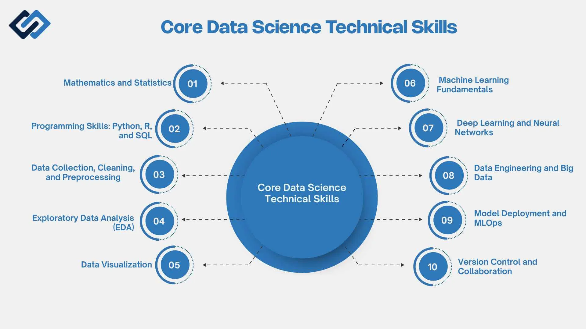 Core technical skills for data science