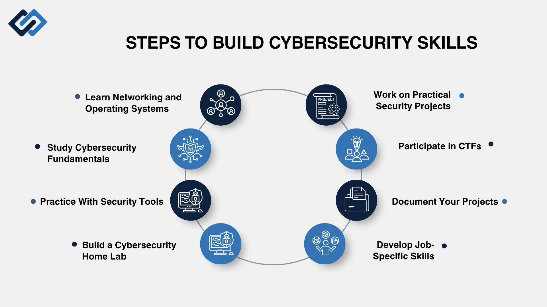 Key steps to build the cybersecurity skills